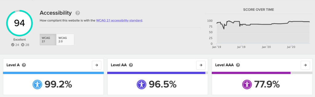 accessibility scores